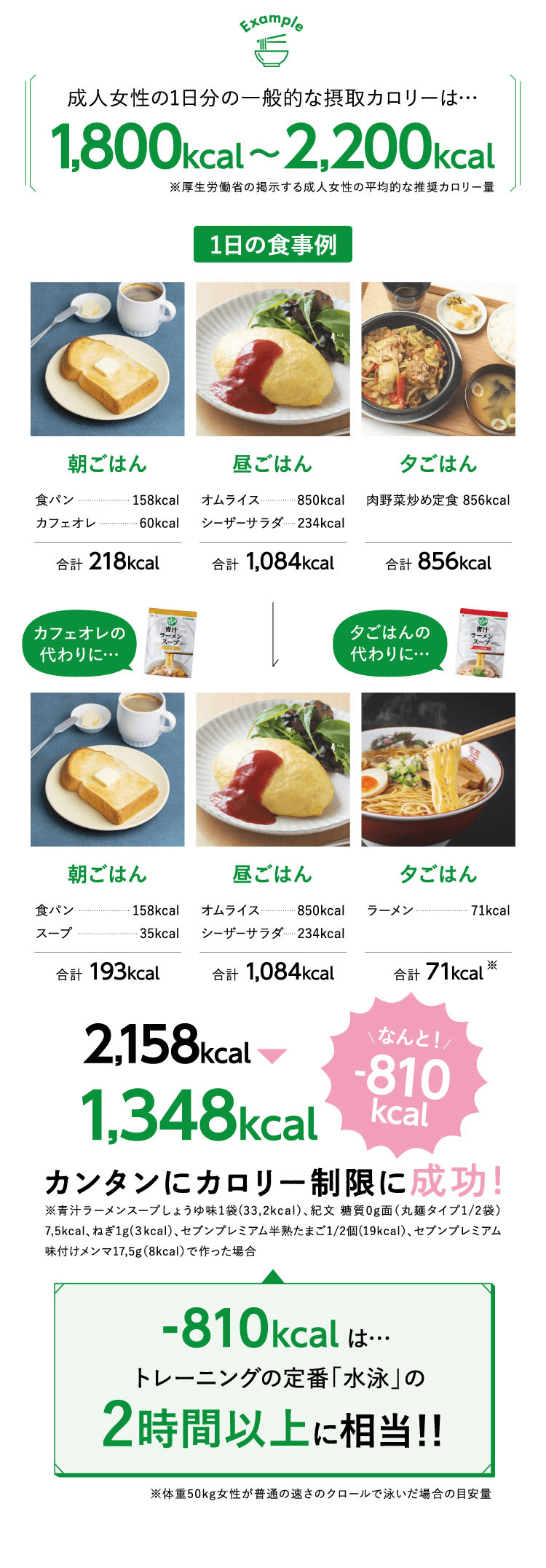 カンタンにカロリー制限に成功
