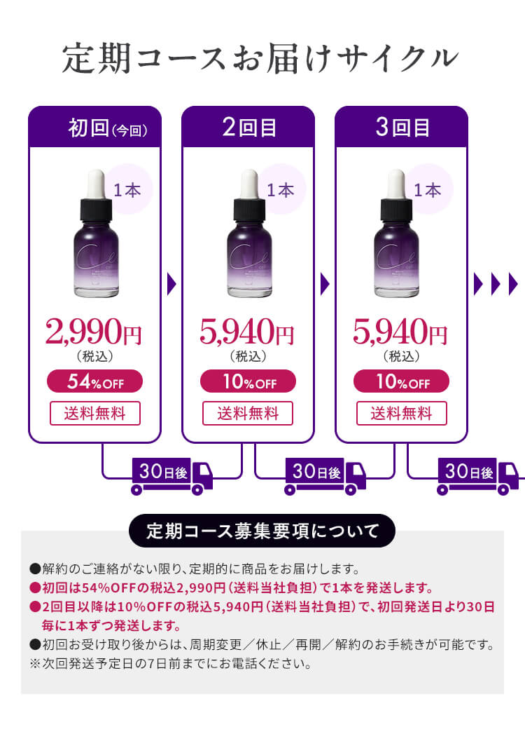 配送周期チャート