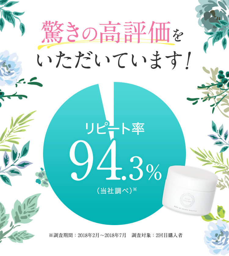 圧倒的リピート率94.3%