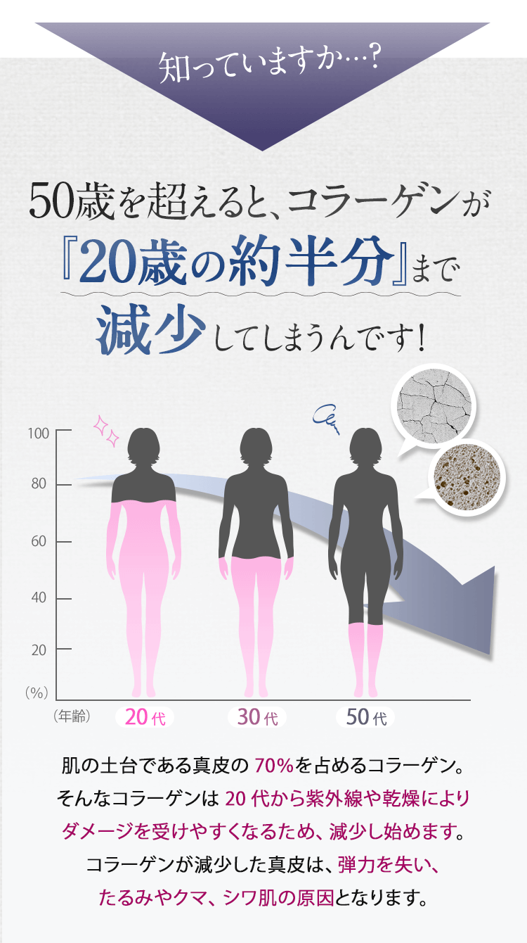 知っていますか?50歳を超えると、コラーゲンが『20歳の約半分』まで減少!
