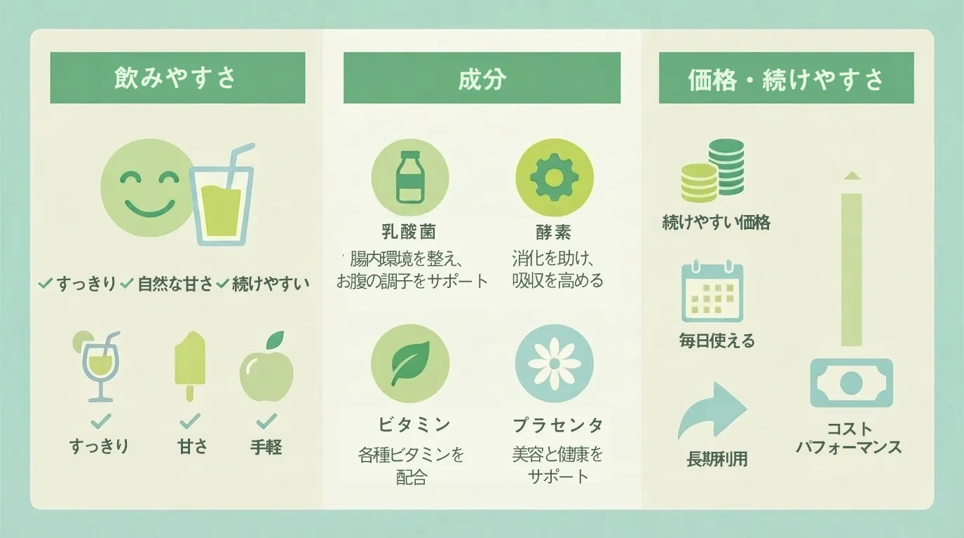 飲みやすさ、成分、価格・続けやすさ