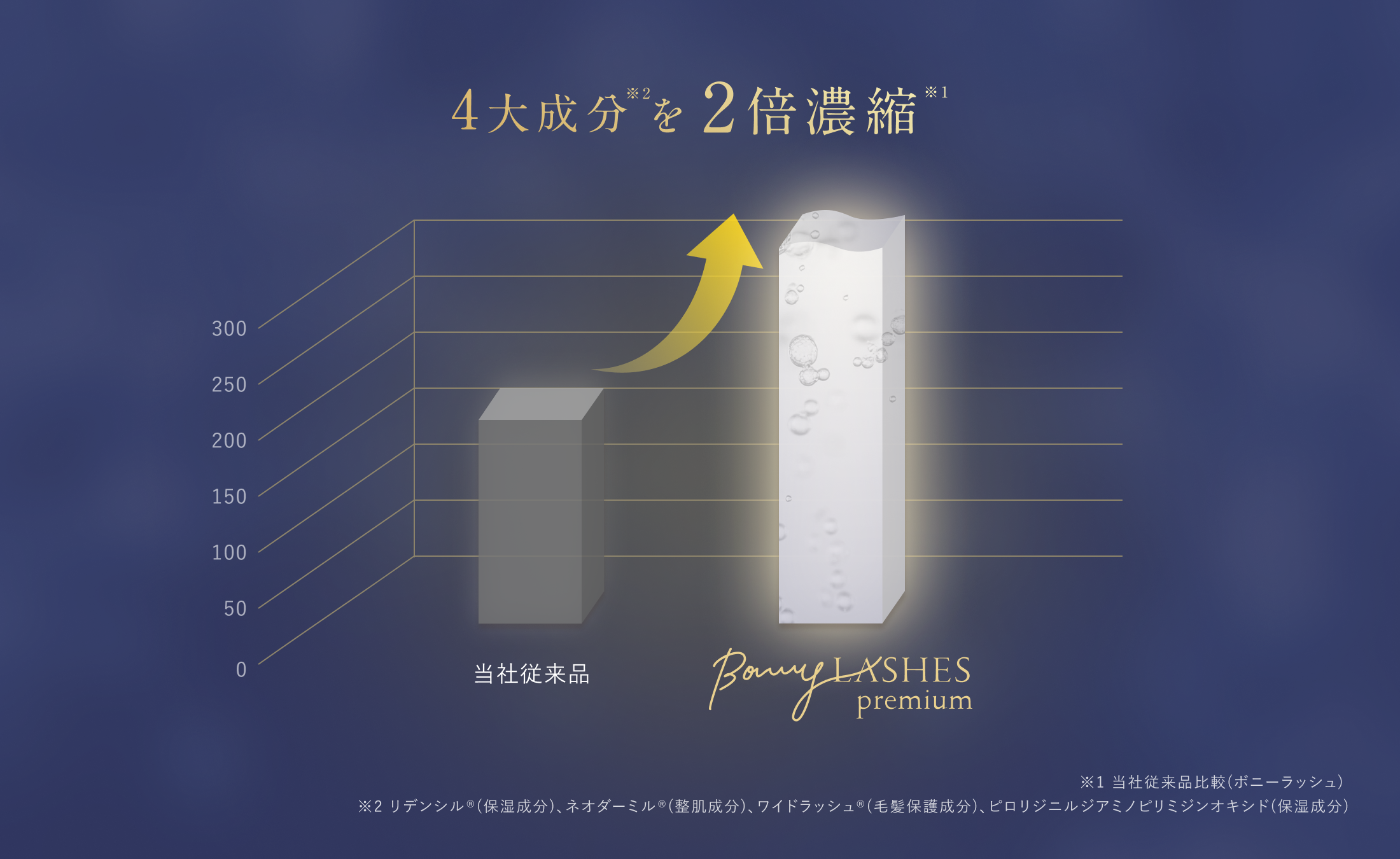 4大成分※2を2倍濃縮※1 ※1 当社従来品比較(ボニーラッシュ) ※2 リデンシル®(保湿成分)、ネオダーミル®(整肌成分)、ワイドラッシュ®(毛髪保護成分)、ピロリジニルジアミノピリミジンオキシド(保湿成分)