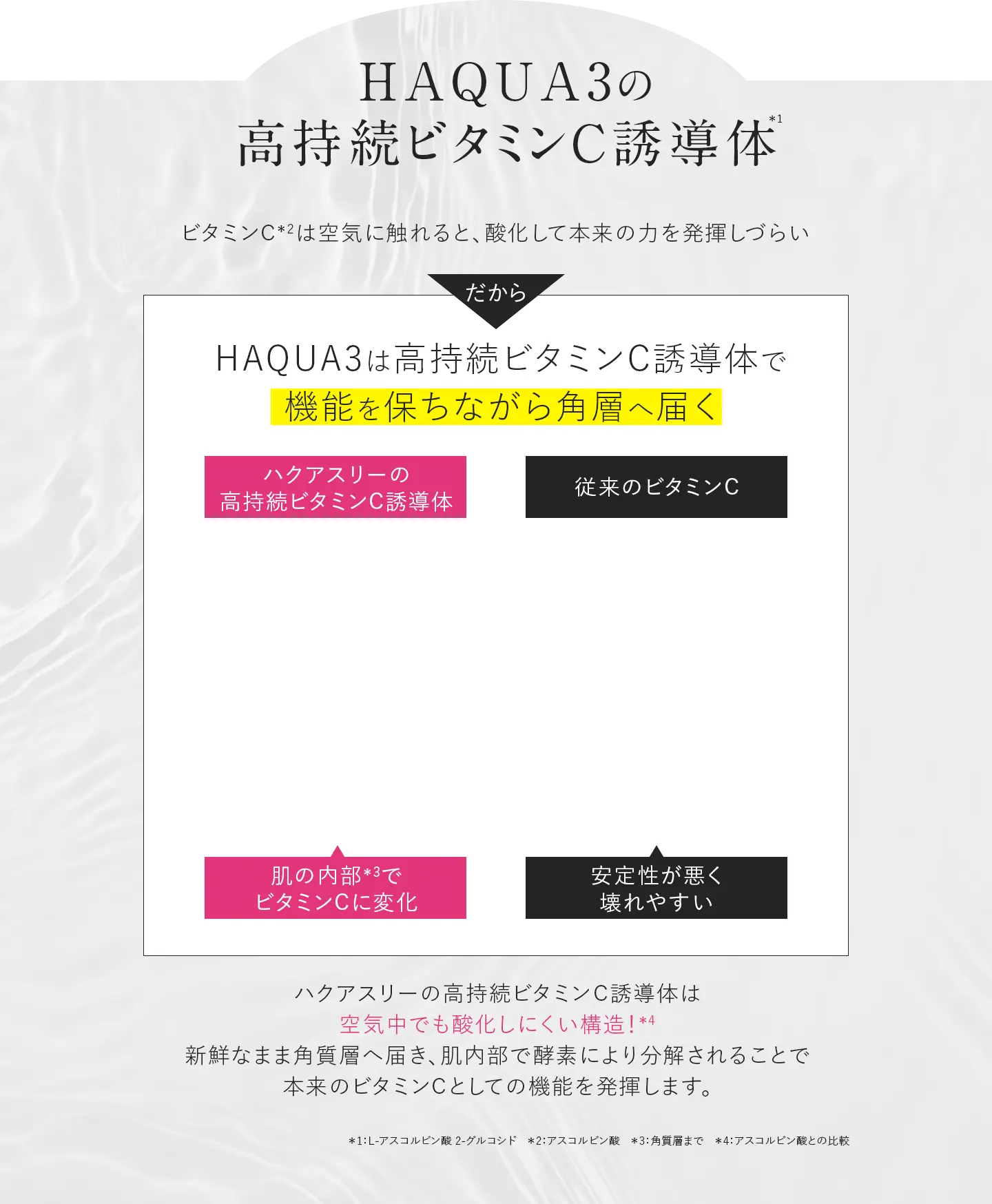 HAQUA3の高持続ビタミンC誘導体 ビタミンCは空気に触れると酸化して本来の力を発揮しづらい だからHAQUA3は高持続ビタミンC誘導体で機能を最大限保ちながら角層へ届く