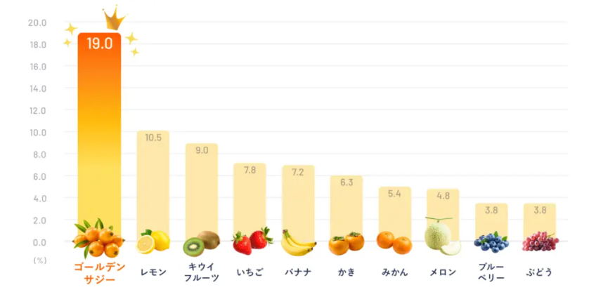 栄養充足率TOPクラス