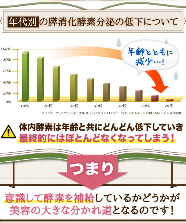 年代別の膵消化酵素分泌の低下について つまり意識して酵素を補給しているかどうかが美容の大きな分かれ道となるのです!