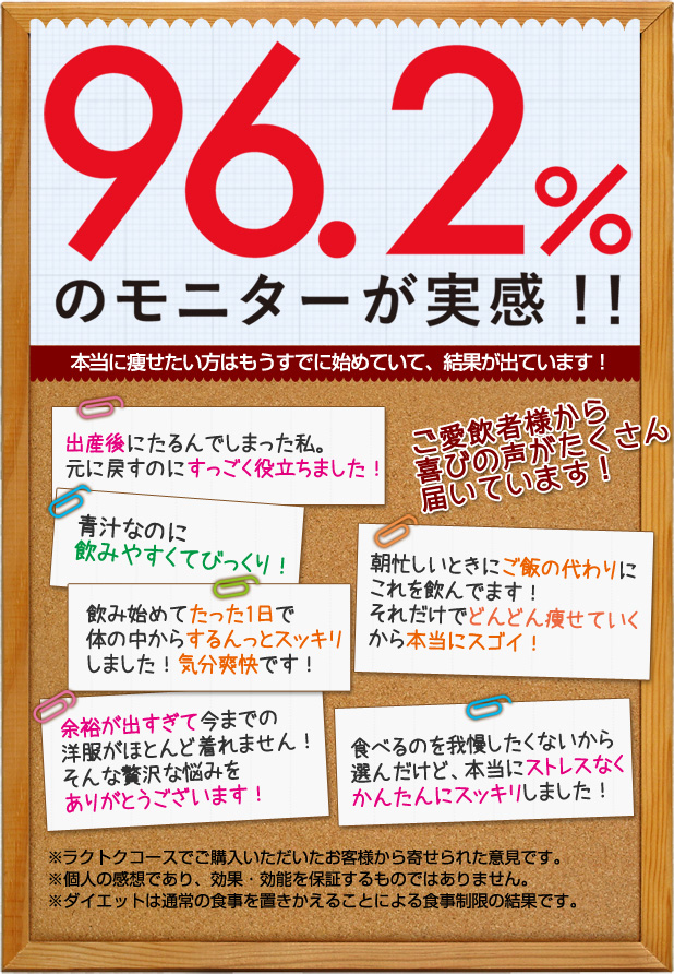 なんとモニターの96.2%が実感!