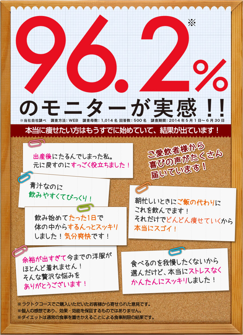 なんとモニターの96.2%が実感！